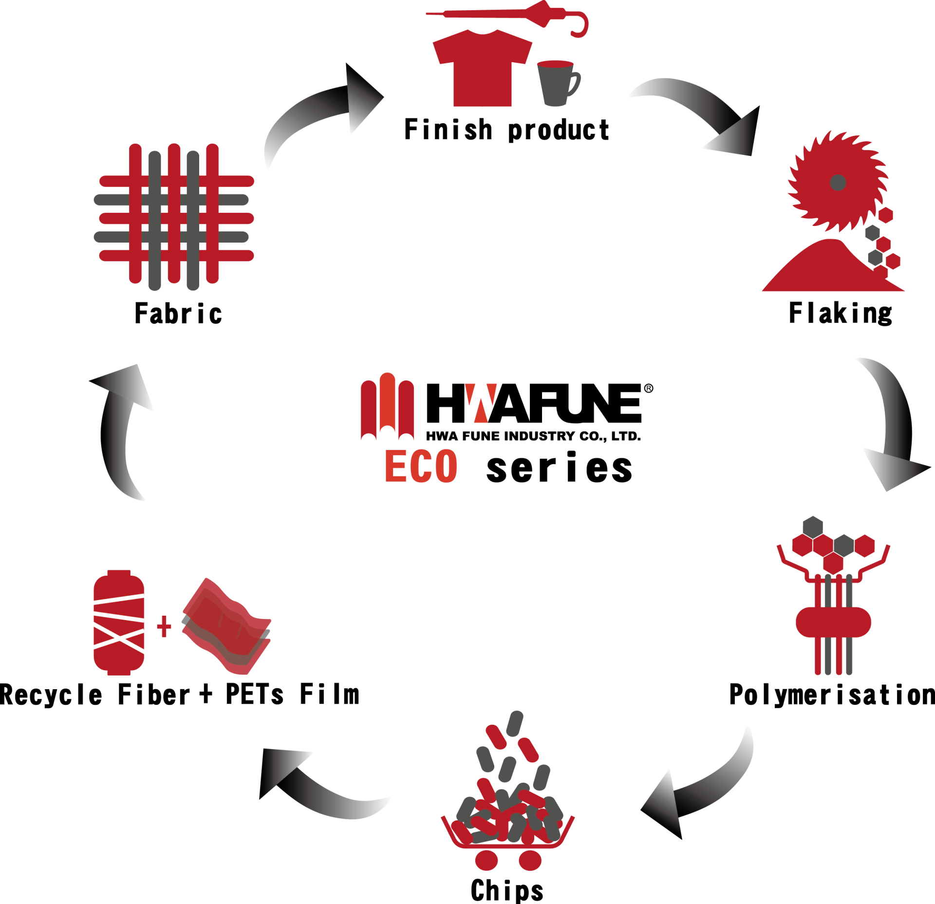 Mono-material Recycling Loop Hwafune ECO Series mono-material recycling loop illustrating fabric, flaking, polymerisation, chips, and recycled fiber