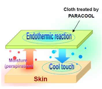 Diagram showing how Hwafune xylitol-based Cooling Print absorbs perspiration and triggers an endothermic reaction for a cool touch sensation on skin