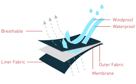 3-layer fabric construction diagram showing liner fabric, membrane, and outer fabric with windproof, waterproof, and breathable properties